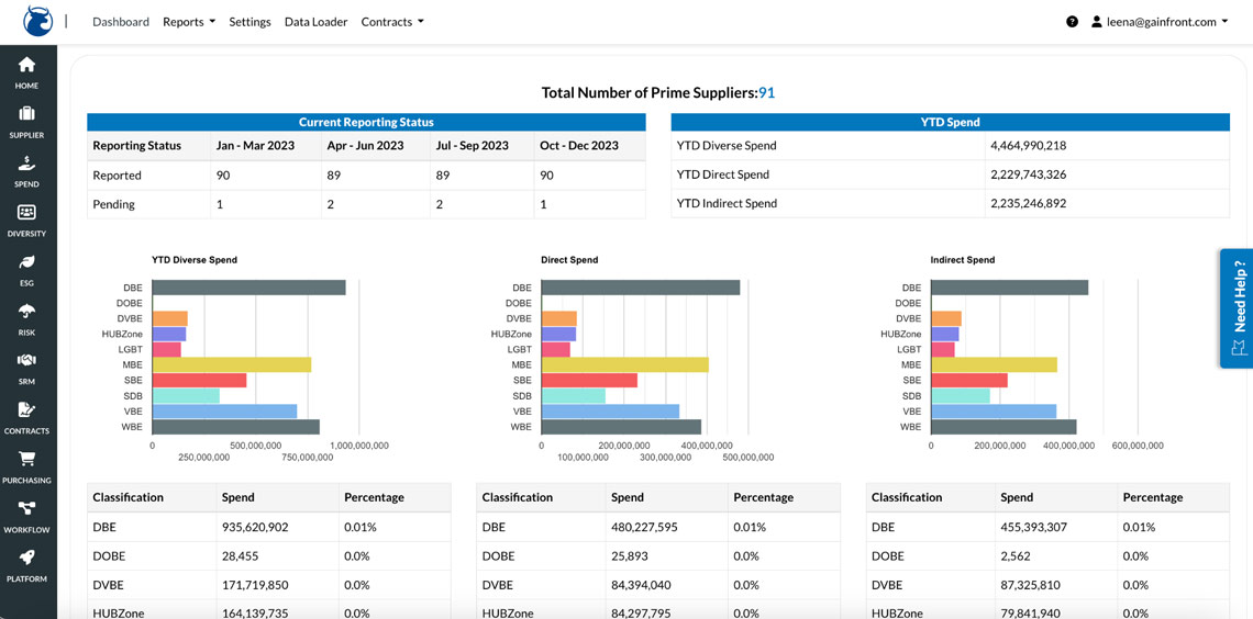 Multi-Tier Dashboard